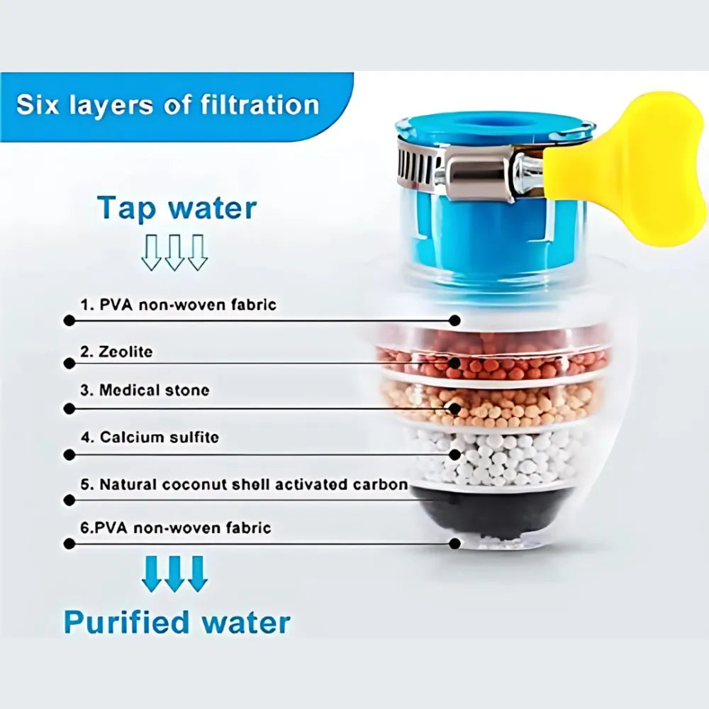 Multi-layer activated carbon water faucet mount filter (assorted color)