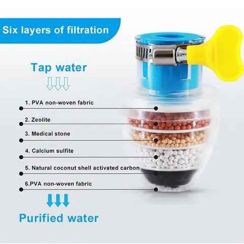 Multi-layer activated carbon water faucet mount filter (assorted color)