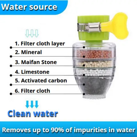 Multi-layer activated carbon water faucet mount filter (assorted color)